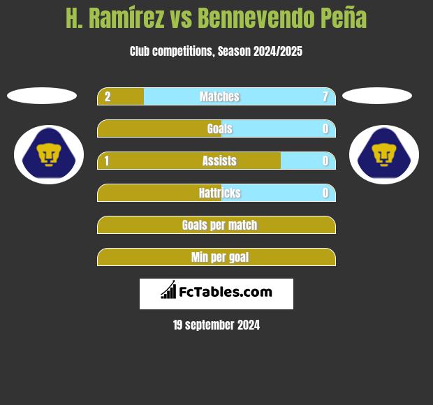 H. Ramírez vs Bennevendo Peña h2h player stats