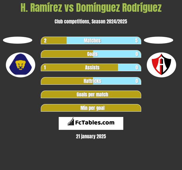 H. Ramírez vs Domínguez Rodríguez h2h player stats