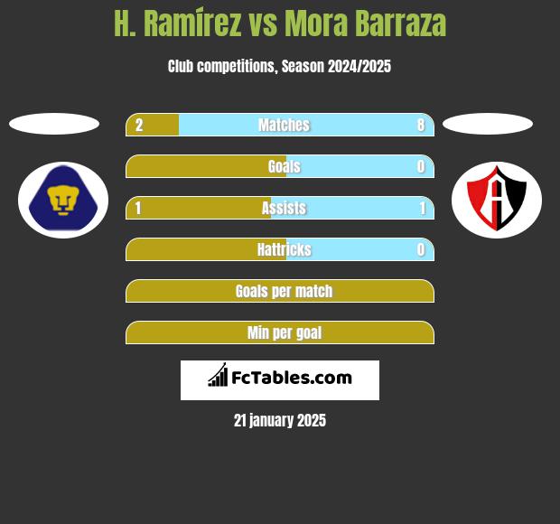 H. Ramírez vs Mora Barraza h2h player stats