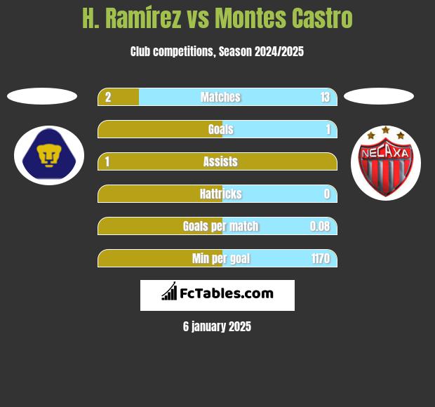 H. Ramírez vs Montes Castro h2h player stats