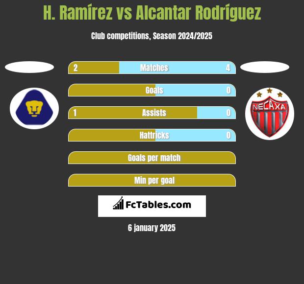 H. Ramírez vs Alcantar Rodríguez h2h player stats