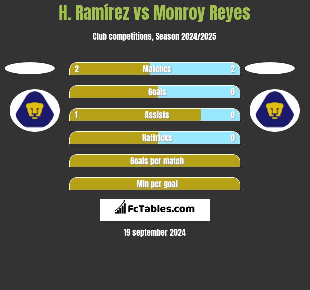 H. Ramírez vs Monroy Reyes h2h player stats