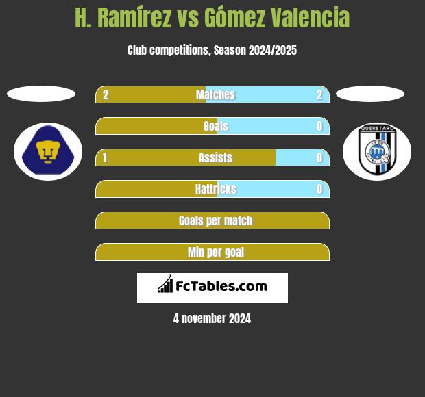 H. Ramírez vs Gómez Valencia h2h player stats