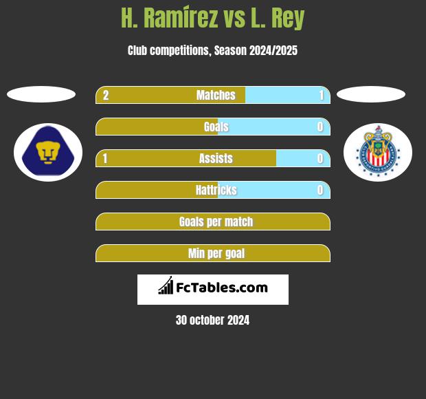 H. Ramírez vs L. Rey h2h player stats