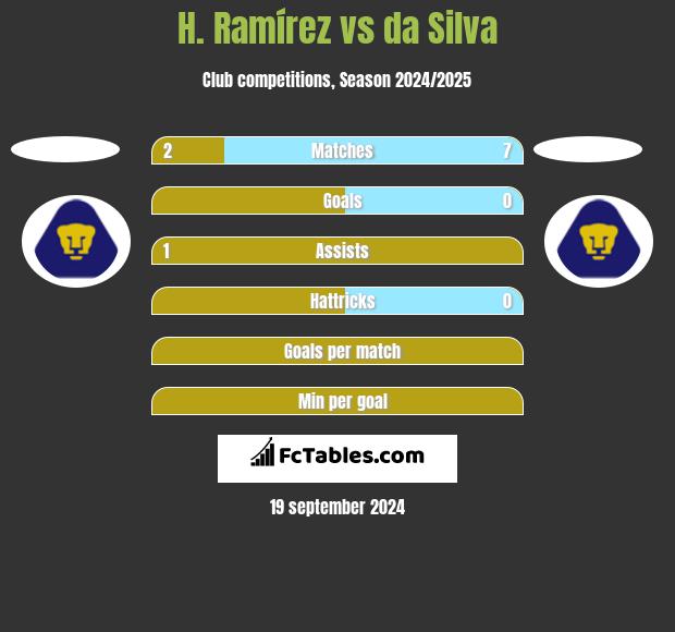 H. Ramírez vs da Silva h2h player stats