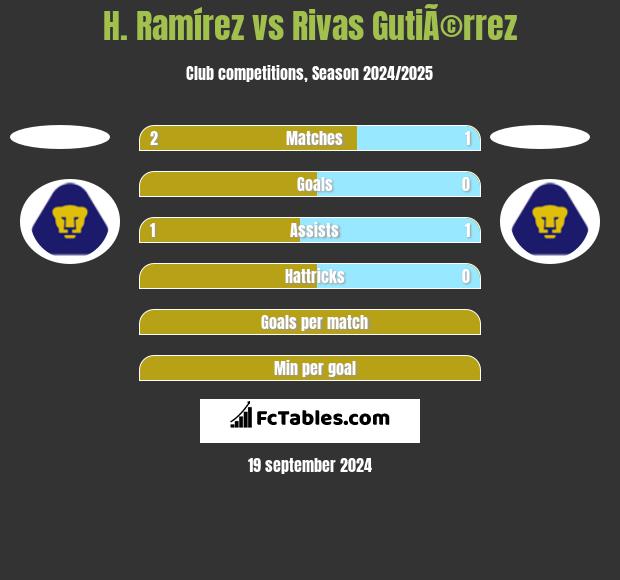 H. Ramírez vs Rivas GutiÃ©rrez h2h player stats