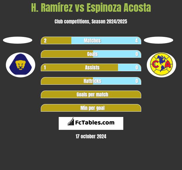 H. Ramírez vs Espinoza Acosta h2h player stats