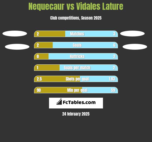 Nequecaur vs Vidales Lature h2h player stats