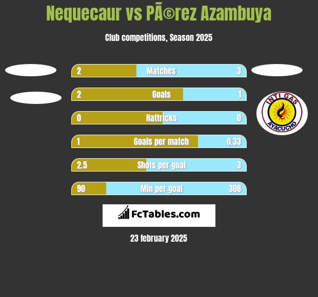 Nequecaur vs PÃ©rez Azambuya h2h player stats