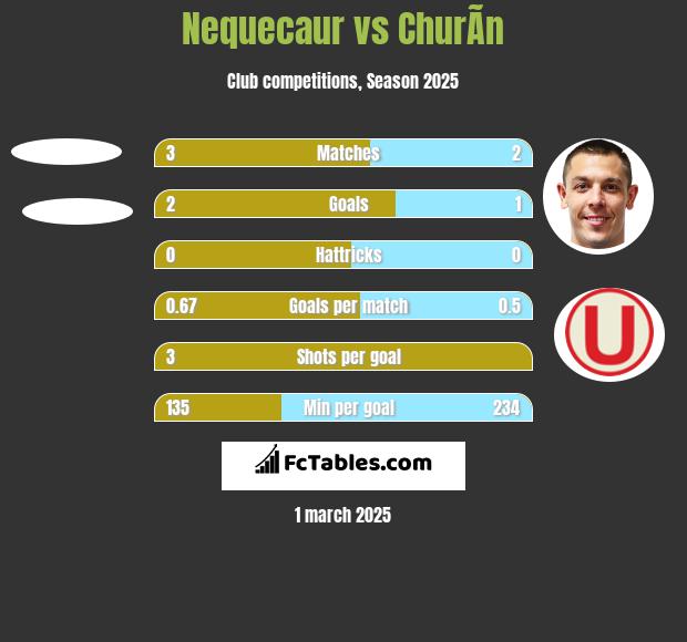 Nequecaur vs ChurÃ­n h2h player stats