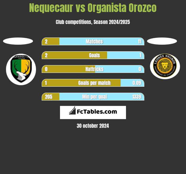 Nequecaur vs Organista Orozco h2h player stats