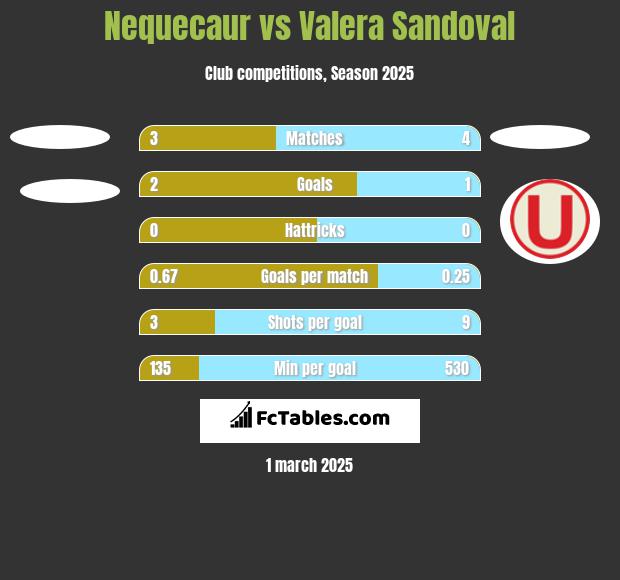 Nequecaur vs Valera Sandoval h2h player stats