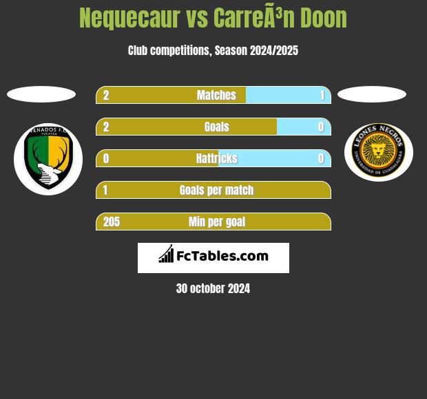 Nequecaur vs CarreÃ³n Doon h2h player stats