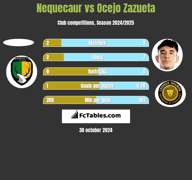 Nequecaur vs Ocejo Zazueta h2h player stats