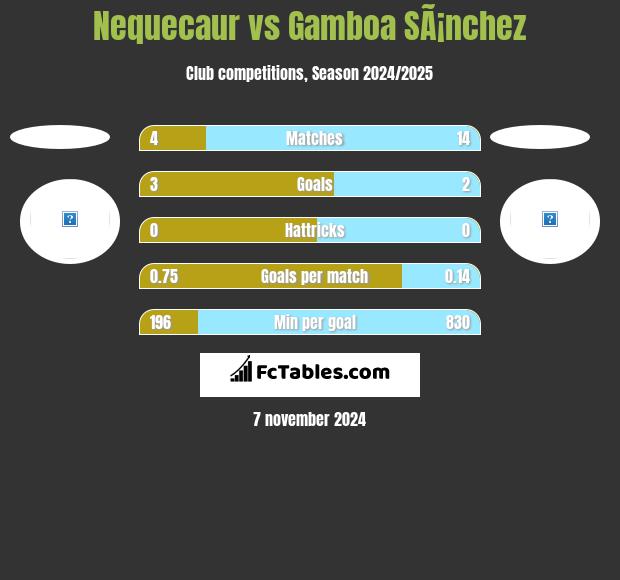 Nequecaur vs Gamboa SÃ¡nchez h2h player stats