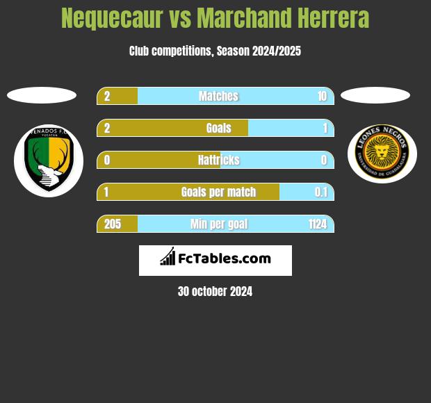 Nequecaur vs Marchand Herrera h2h player stats