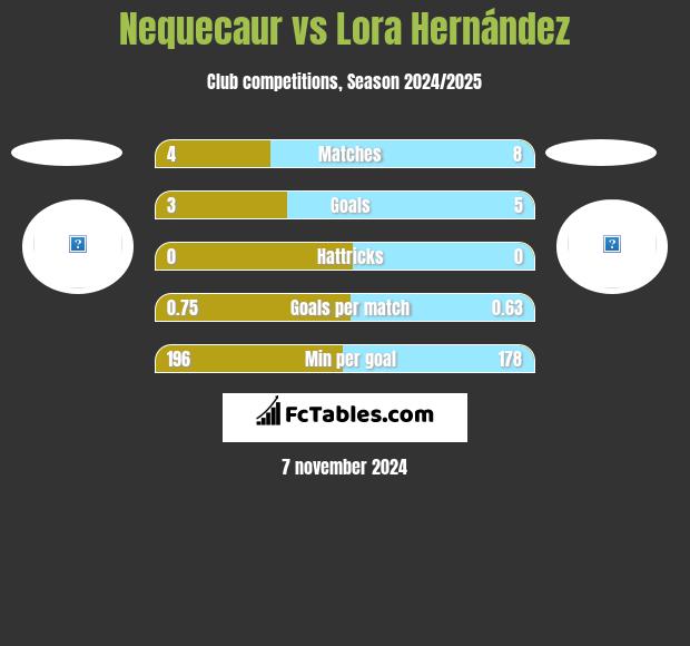 Nequecaur vs Lora Hernández h2h player stats