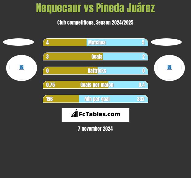 Nequecaur vs Pineda Juárez h2h player stats