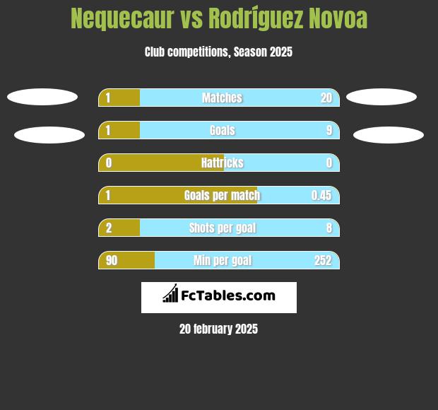 Nequecaur vs Rodríguez Novoa h2h player stats