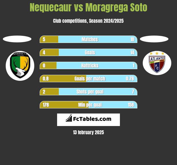 Nequecaur vs Moragrega Soto h2h player stats