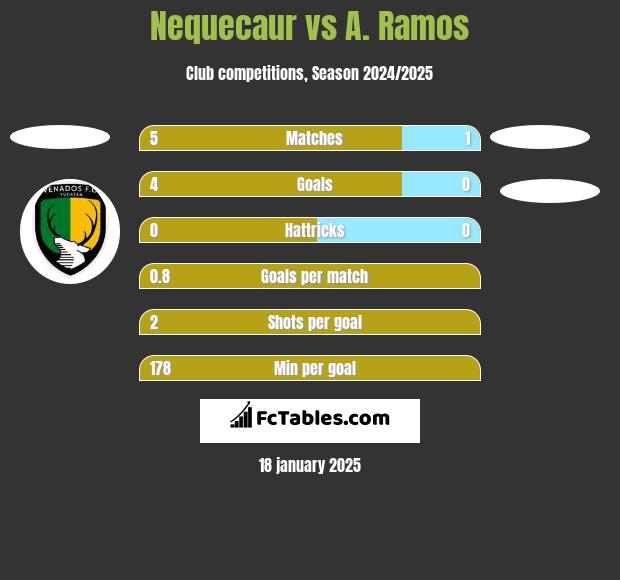 Nequecaur vs A. Ramos h2h player stats