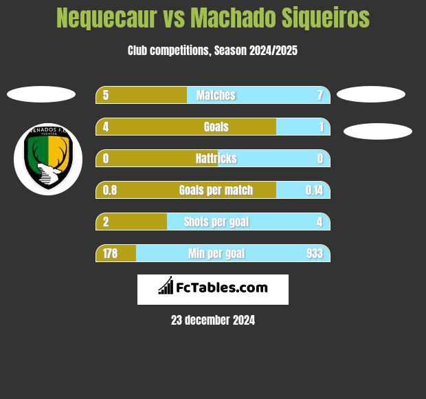 Nequecaur vs Machado Siqueiros h2h player stats