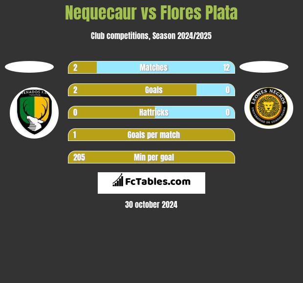 Nequecaur vs Flores Plata h2h player stats