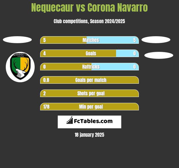 Nequecaur vs Corona Navarro h2h player stats