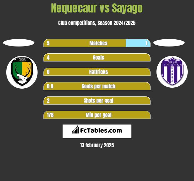 Nequecaur vs Sayago h2h player stats