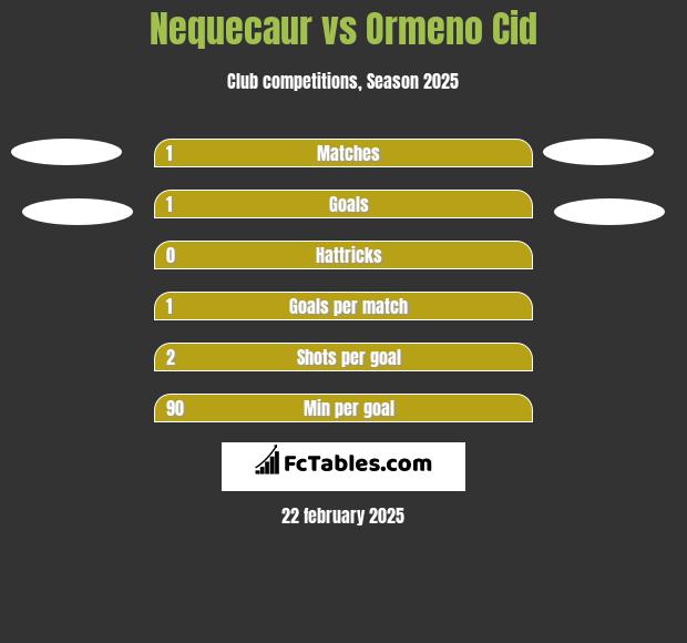 Nequecaur vs Ormeno Cid h2h player stats