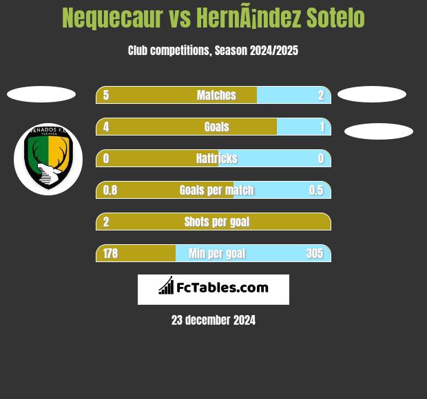 Nequecaur vs HernÃ¡ndez Sotelo h2h player stats