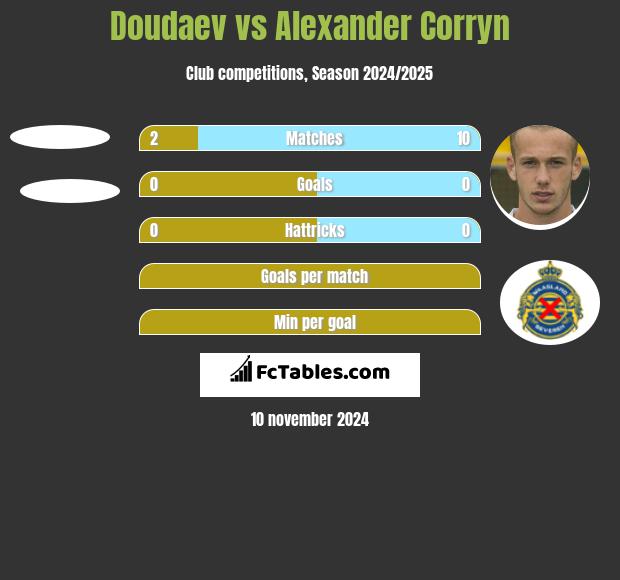 Doudaev vs Alexander Corryn h2h player stats