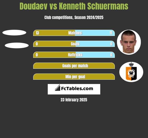 Doudaev vs Kenneth Schuermans h2h player stats