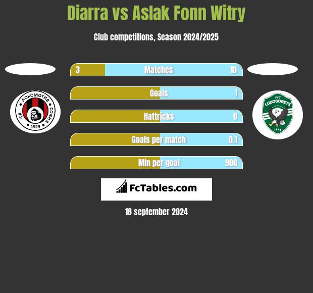 Diarra vs Aslak Fonn Witry h2h player stats