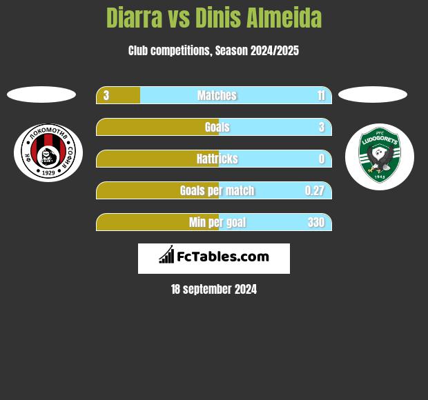 Diarra vs Dinis Almeida h2h player stats