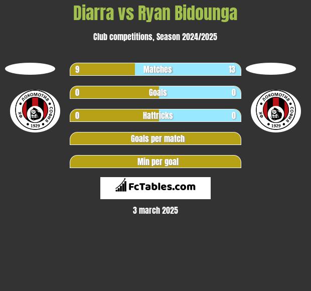 Diarra vs Ryan Bidounga h2h player stats