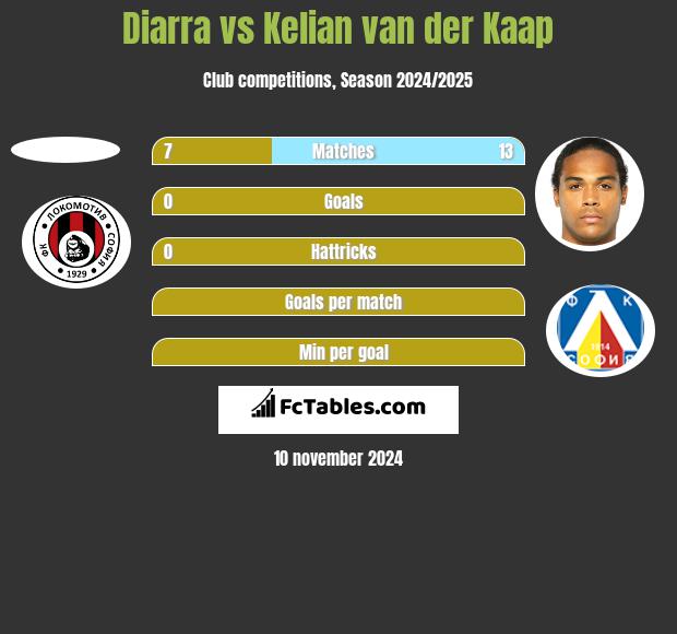 Diarra vs Kelian van der Kaap h2h player stats