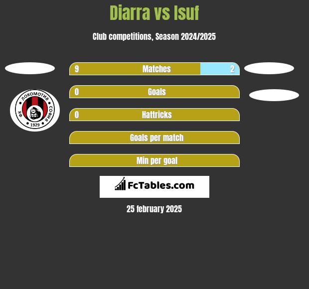 Diarra vs Isuf h2h player stats