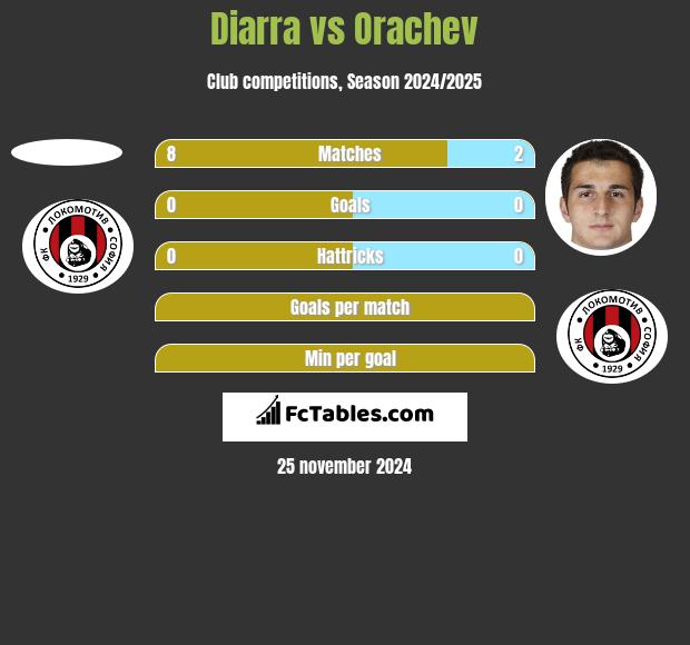 Diarra vs Orachev h2h player stats