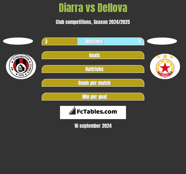 Diarra vs Dellova h2h player stats