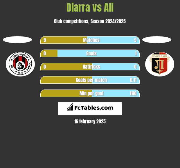 Diarra vs Ali h2h player stats