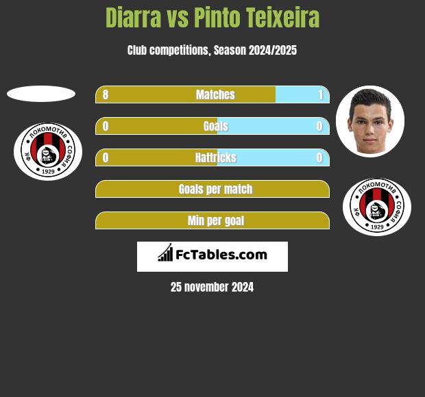 Diarra vs Pinto Teixeira h2h player stats