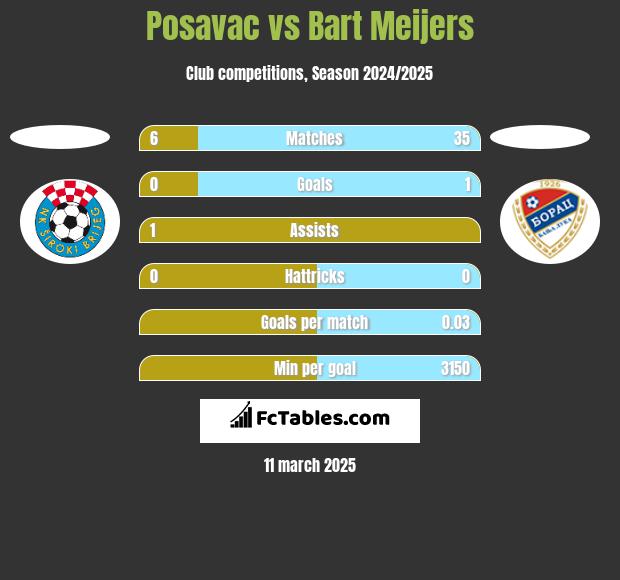 Posavac vs Bart Meijers h2h player stats