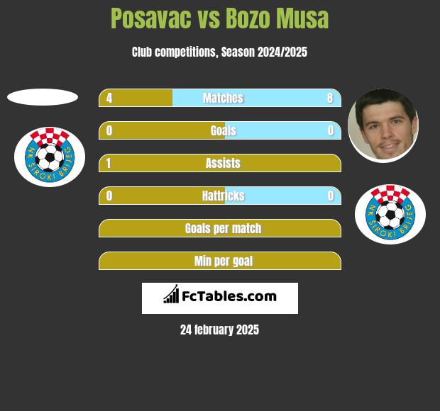 Posavac vs Bozo Musa h2h player stats