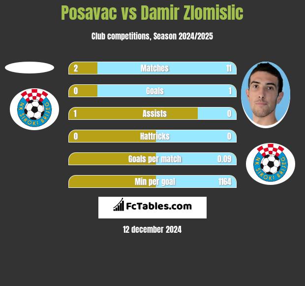 Posavac vs Damir Zlomislic h2h player stats