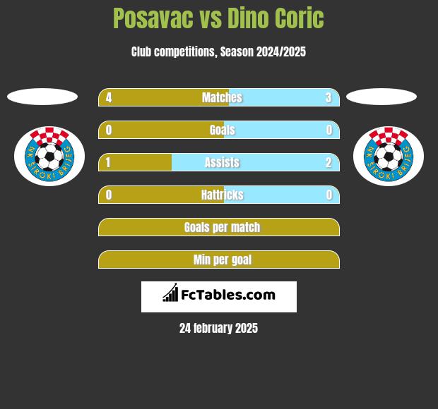 Posavac vs Dino Coric h2h player stats