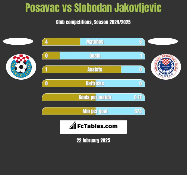 Posavac vs Slobodan Jakovljevic h2h player stats