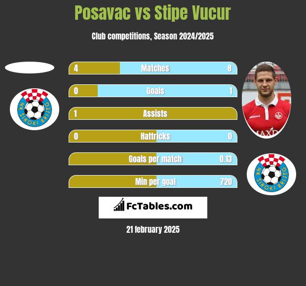 Posavac vs Stipe Vucur h2h player stats