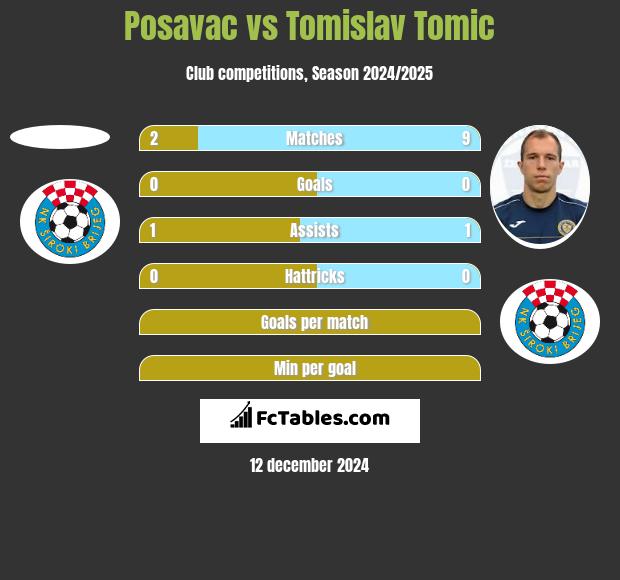 Posavac vs Tomislav Tomic h2h player stats