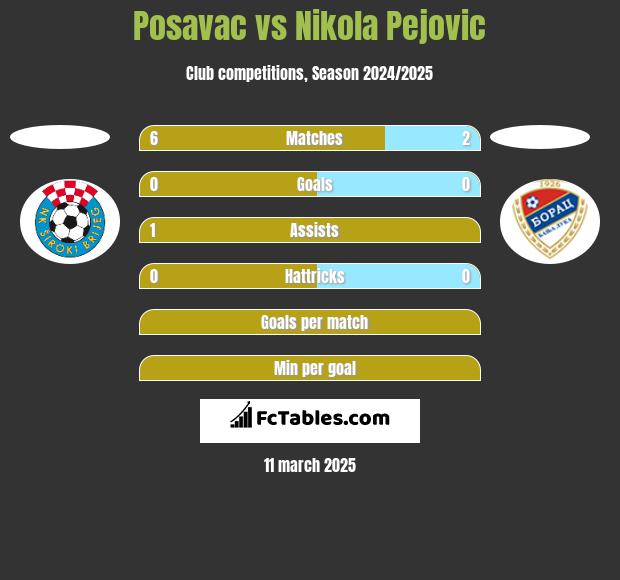 Posavac vs Nikola Pejovic h2h player stats